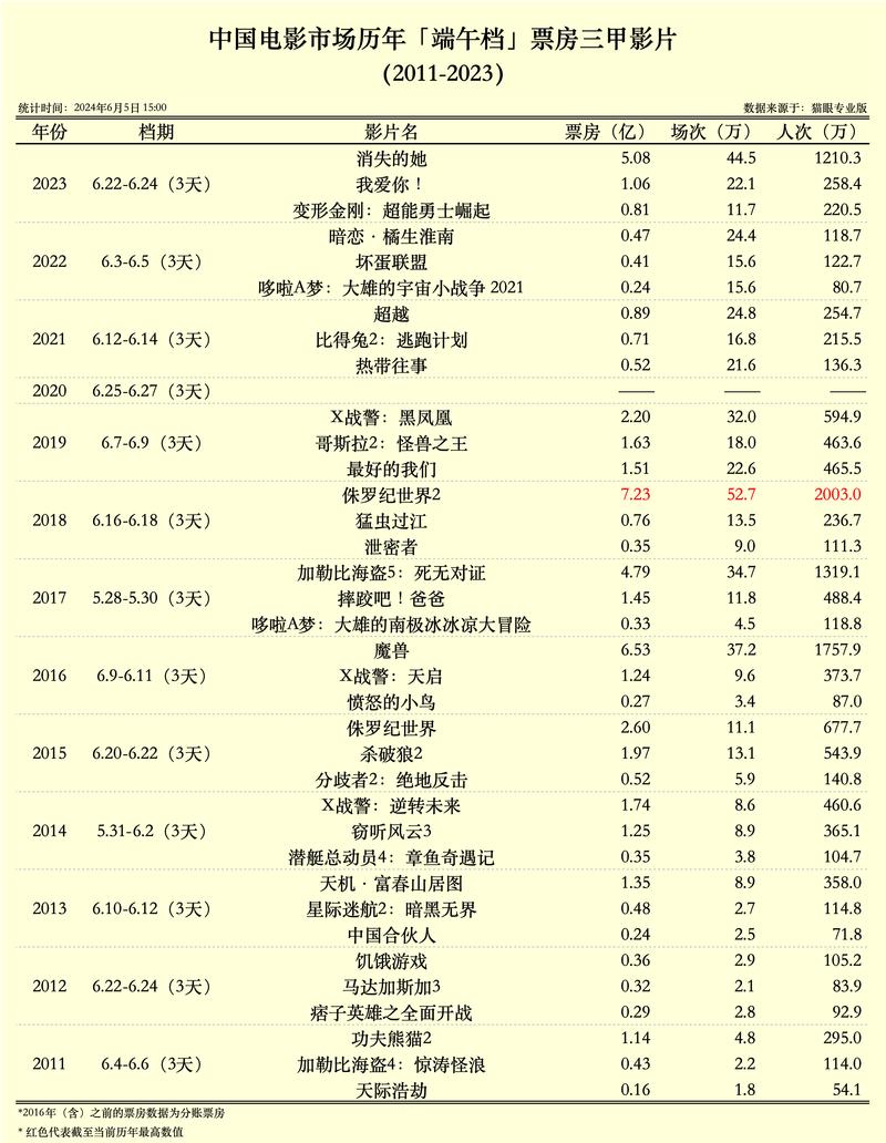 2025澳门天天开好彩大全开奖结果是多少和端午档票房破5000万与端午档总票房破亿