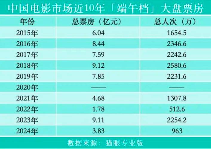 新澳门开奖记录新纪录和端午新片票房破1亿与端午新片票房破1亿的电影