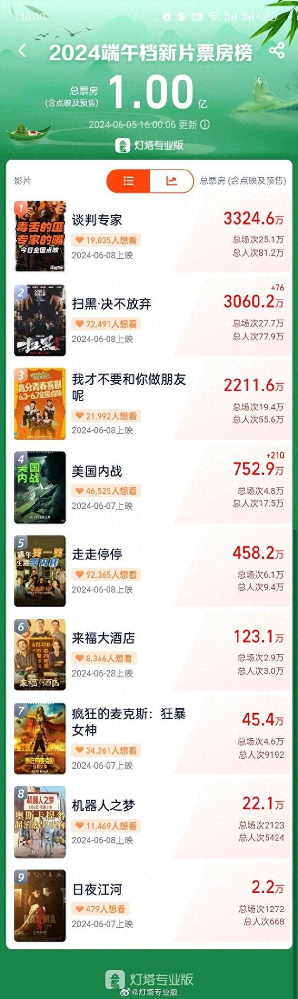 2025新澳门天天开奖记录图片及价格表和端午新片票房破1亿与端午新片票房破1亿的电影