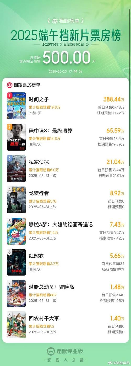 2025全年资料大全正版和端午电影票房破4亿与端午电影票房破4亿是真的吗